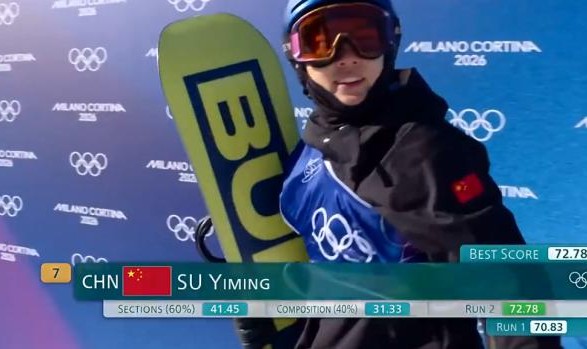 坡面障碍预赛苏翊鸣第八进决赛，杨文龙葛春宇出局