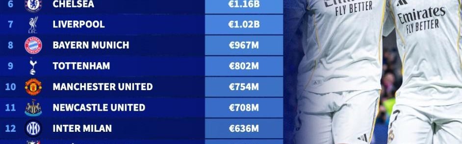 世界杯app下载-世界俱乐部身价前20：皇马13.4亿欧第1，曼城第2，阿森纳第3
